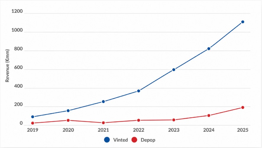 Vinted Revenue Up To 2025