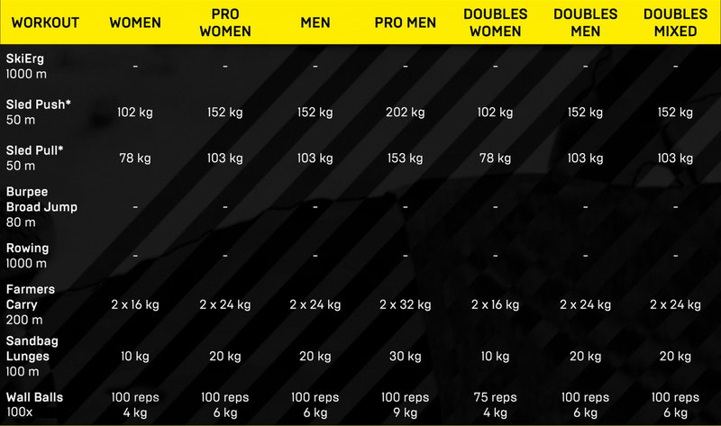 HYROX weights for different categories